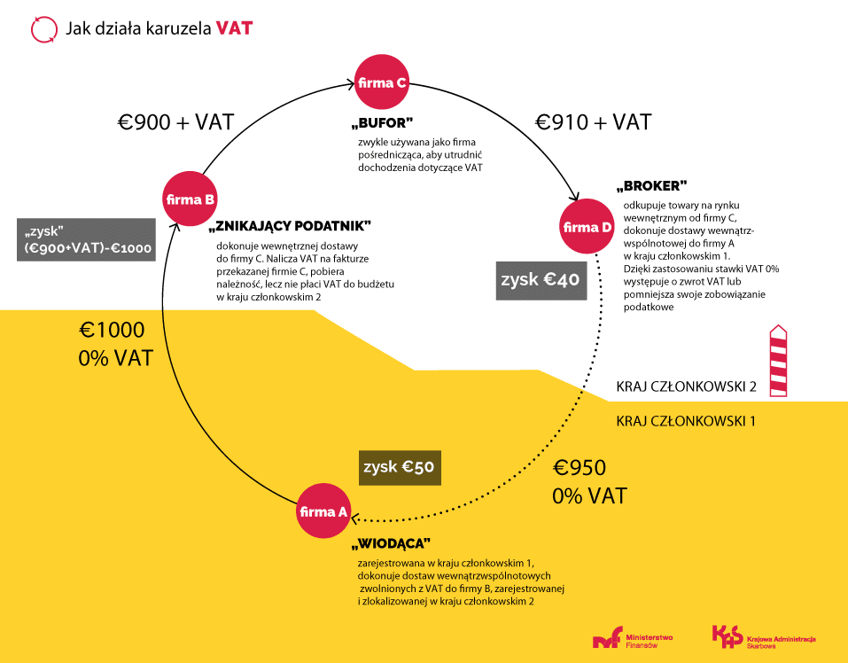 Za te faktury skarbówka zrujnuje Twoją firmę, a Ty trafisz do lochu 4 karuzela VAT